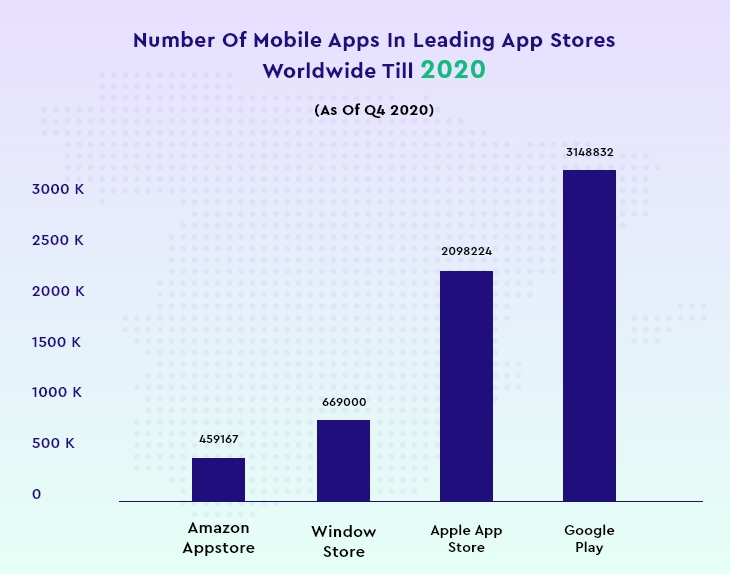 Number of mobile leading apps worldwide