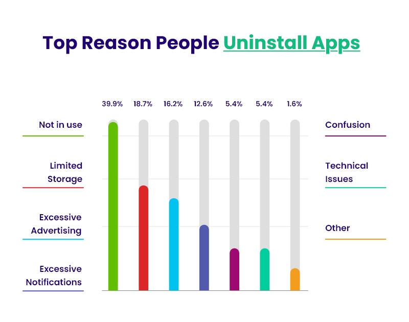 Reasons people uninstall Apps