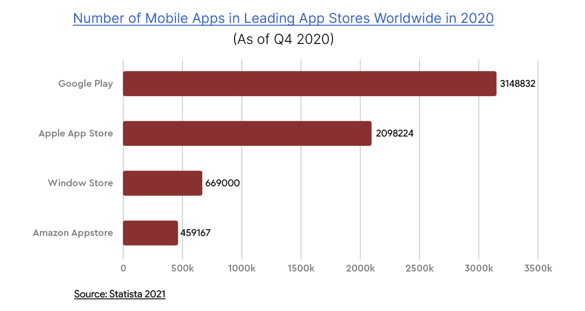 Report of mobile apps leading in appstores